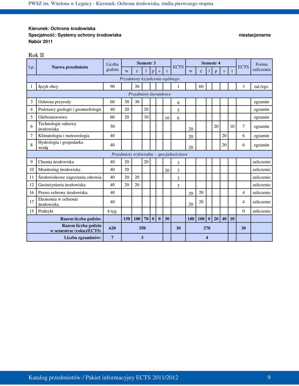 Przedmioty kierunkowe 3 Ochrona przyrody 60 30 30 6 egzamin 4 Podstawy geologii i geomorfologii 40 20 20 5 egzamin 5 Gleboznawstwo 60 20 30 10 6 egzamin 6 Technologie odnowy środowiska 50 20 20 10 7