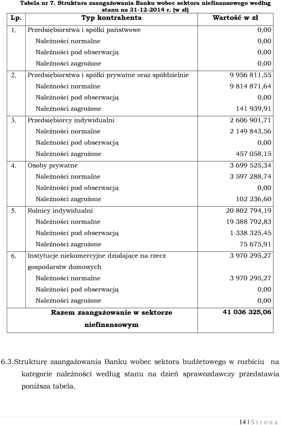 Instytucje niekomercyjne działające na rzecz gospodarstw domowych Razem zaangażowanie w sektorze niefinansowym 9 956 811,55 9 814 871,64 141 939,91 2 606 901,71 2 149 843,56 457 058,15 3 699 525,34 3