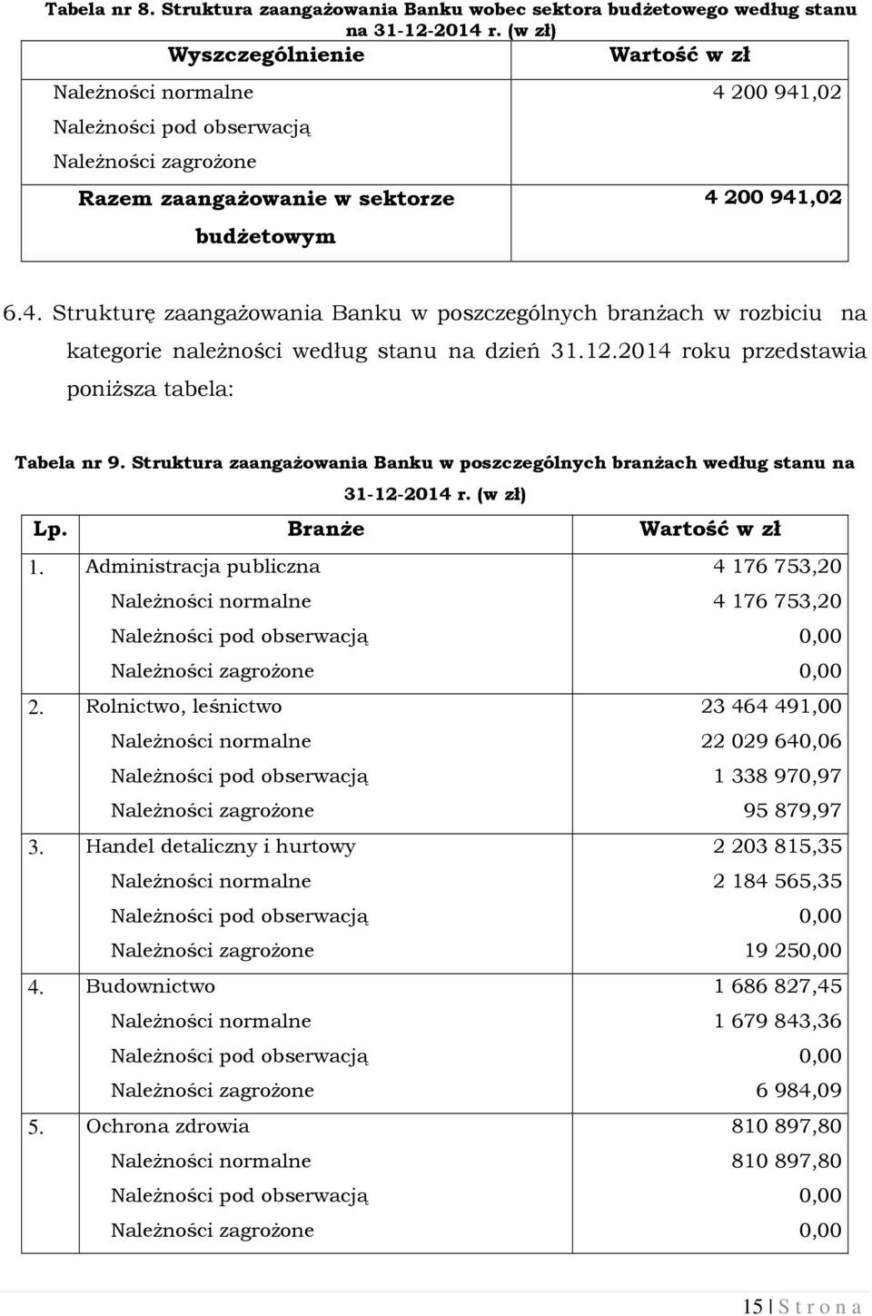 12.2014 roku przedstawia poniższa tabela: Tabela nr 9. Struktura zaangażowania Banku w poszczególnych branżach według stanu na 31-12-2014 r. (w zł) Lp. Branże Wartość w zł 1.