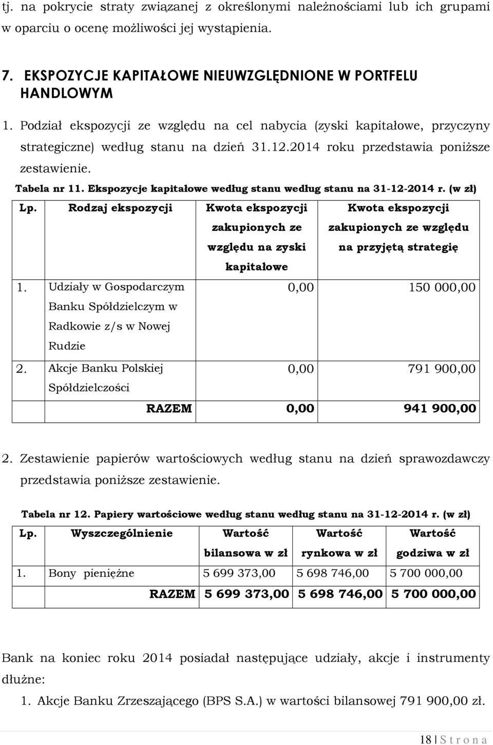 Ekspozycje kapitałowe według stanu według stanu na 31-12-2014 r. (w zł) Lp. Rodzaj ekspozycji Kwota ekspozycji 1. Udziały w Gospodarczym Banku Spółdzielczym w Radkowie z/s w Nowej Rudzie 2.