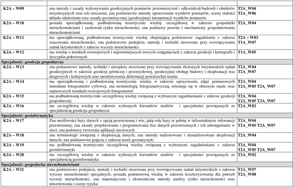 gospodarki nieruchomościami i zachowań rynku nieruchomości, zna podstawy prawne i mechanizmy gospodarowania K2A W11 nieruchomościami ma uporządkowaną, podbudowana teoretycznie wiedzę obejmującą