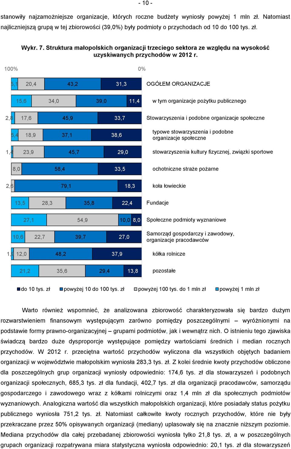 100% 0% 5,1 20,4 43,2 31,3 OGÓŁEM ORGANIZACJE 15,6 34,0 39,0 11,4 w tym organizacje pożytku publicznego 2,8 17,6 45,9 33,7 Stowarzyszenia i podobne organizacje społeczne 5,4 18,9 37,1 38,6 typowe