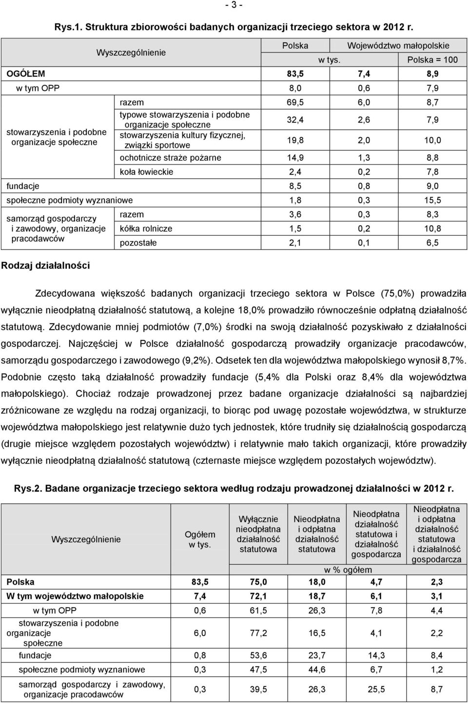 stowarzyszenia kultury fizycznej, związki sportowe 19,8 2,0 10,0 ochotnicze straże pożarne 14,9 1,3 8,8 koła łowieckie 2,4 0,2 7,8 fundacje 8,5 0,8 9,0 społeczne podmioty wyznaniowe 1,8 0,3 15,5