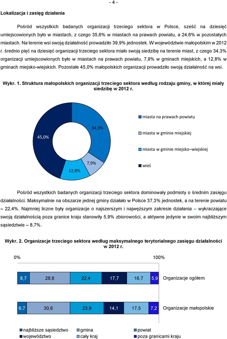 średnio pięć na dziesięć organizacji trzeciego sektora miało swoją siedzibę na terenie miast, z czego 34,3% organizacji umiejscowionych było w miastach na prawach powiatu, 7,9% w gminach miejskich, a