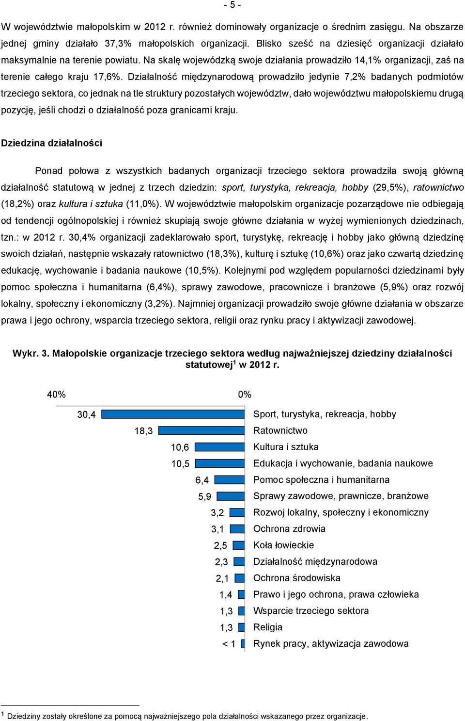 Działalność międzynarodową prowadziło jedynie 7,2% badanych podmiotów trzeciego sektora, co jednak na tle struktury pozostałych województw, dało województwu małopolskiemu drugą pozycję, jeśli chodzi