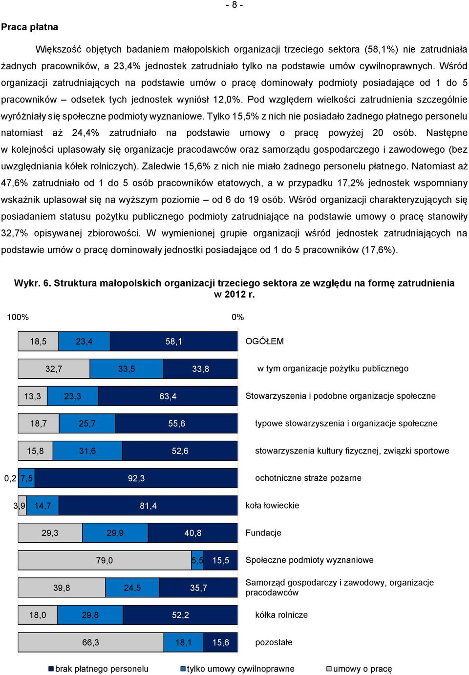 Pod względem wielkości zatrudnienia szczególnie wyróżniały się społeczne podmioty wyznaniowe.