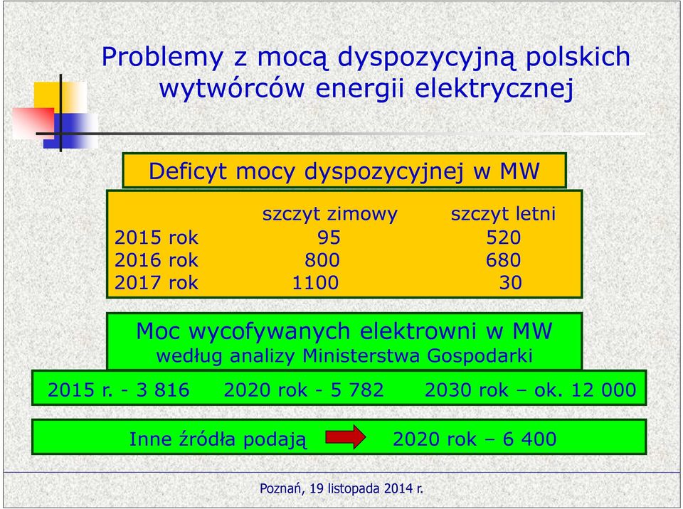 rok 1100 30 Moc wycofywanych elektrowni w MW według analizy Ministerstwa Gospodarki