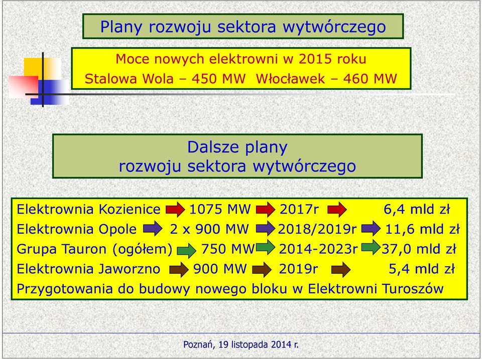 Elektrownia Opole 2 x 900 MW 2018/2019r 11,6 mld zł Grupa Tauron (ogółem) 750 MW 2014-2023r 37,0 mld
