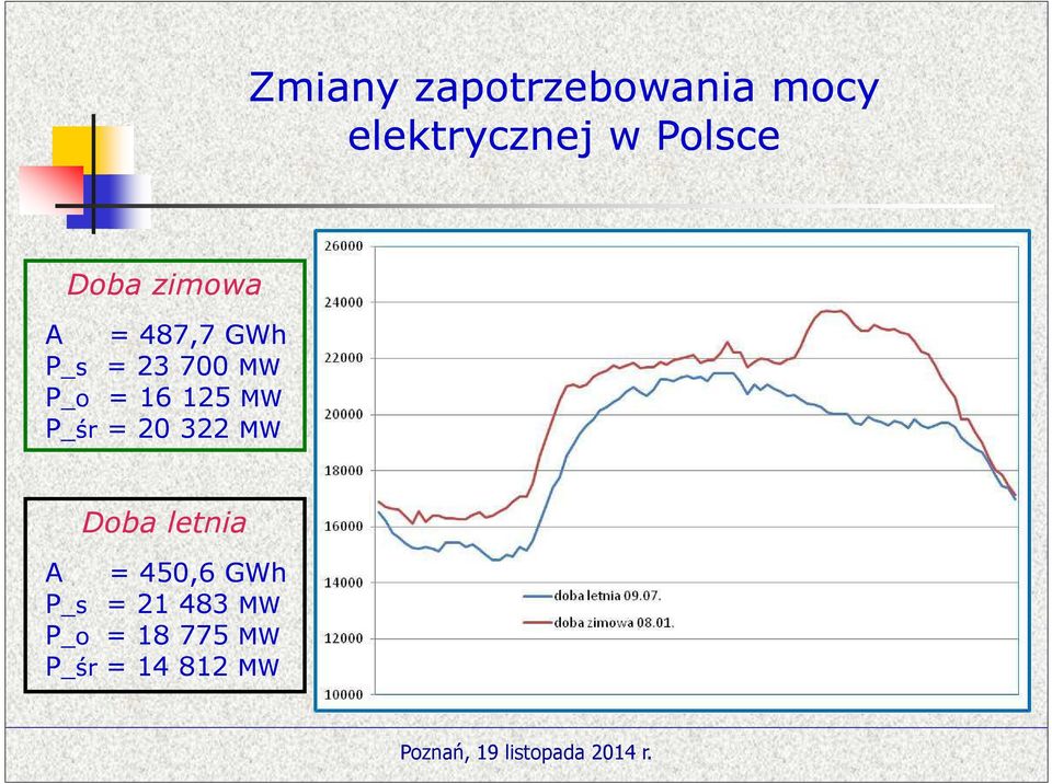 16 125 MW P_śr = 20 322 MW Doba letnia A = 450,6