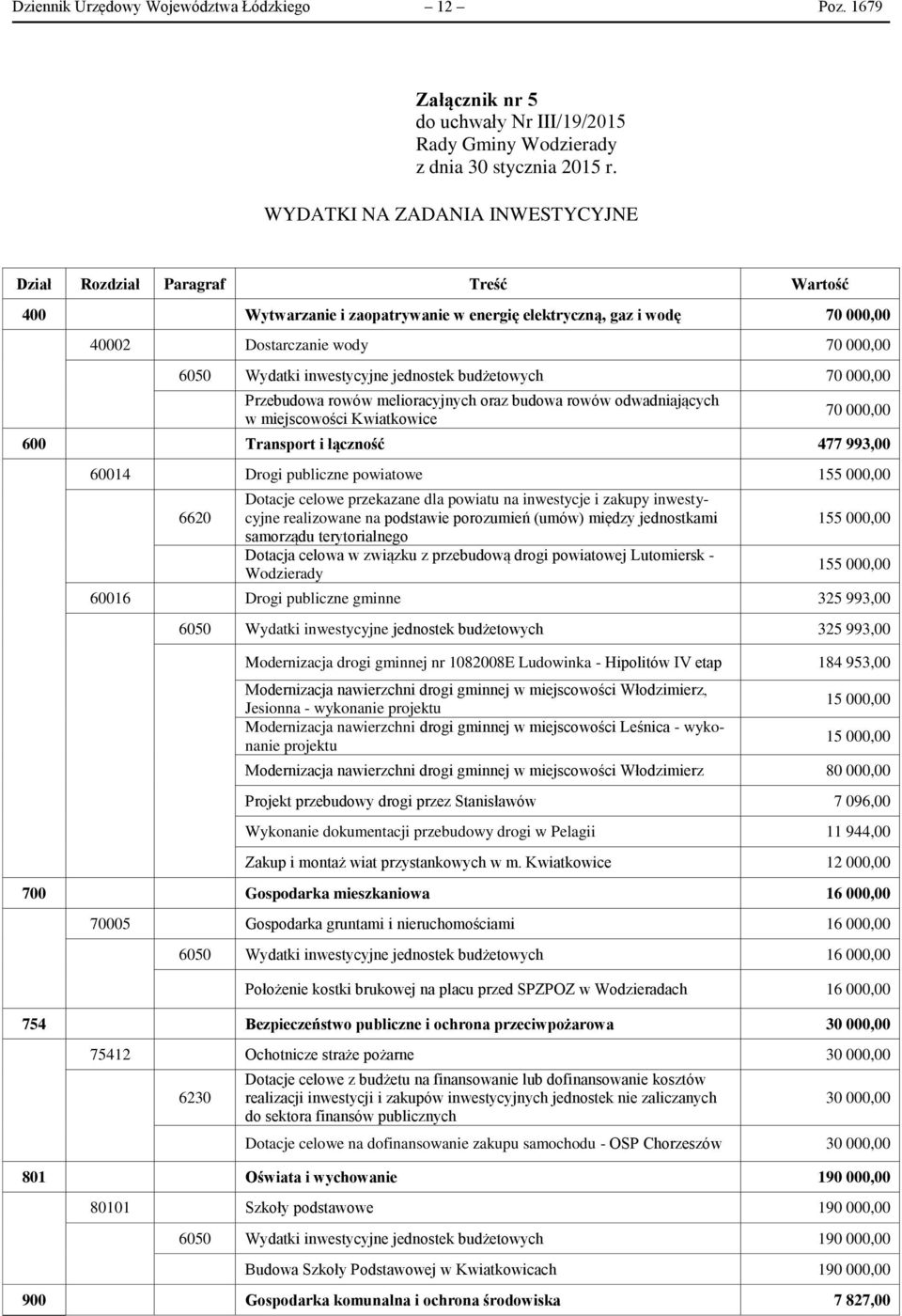 jednostek budżetowych 70 00 Przebudowa rowów melioracyjnych oraz budowa rowów odwadniających w miejscowości Kwiatkowice 70 00 600 Transport i łączność 477 993,00 60014 Drogi publiczne powiatowe 155