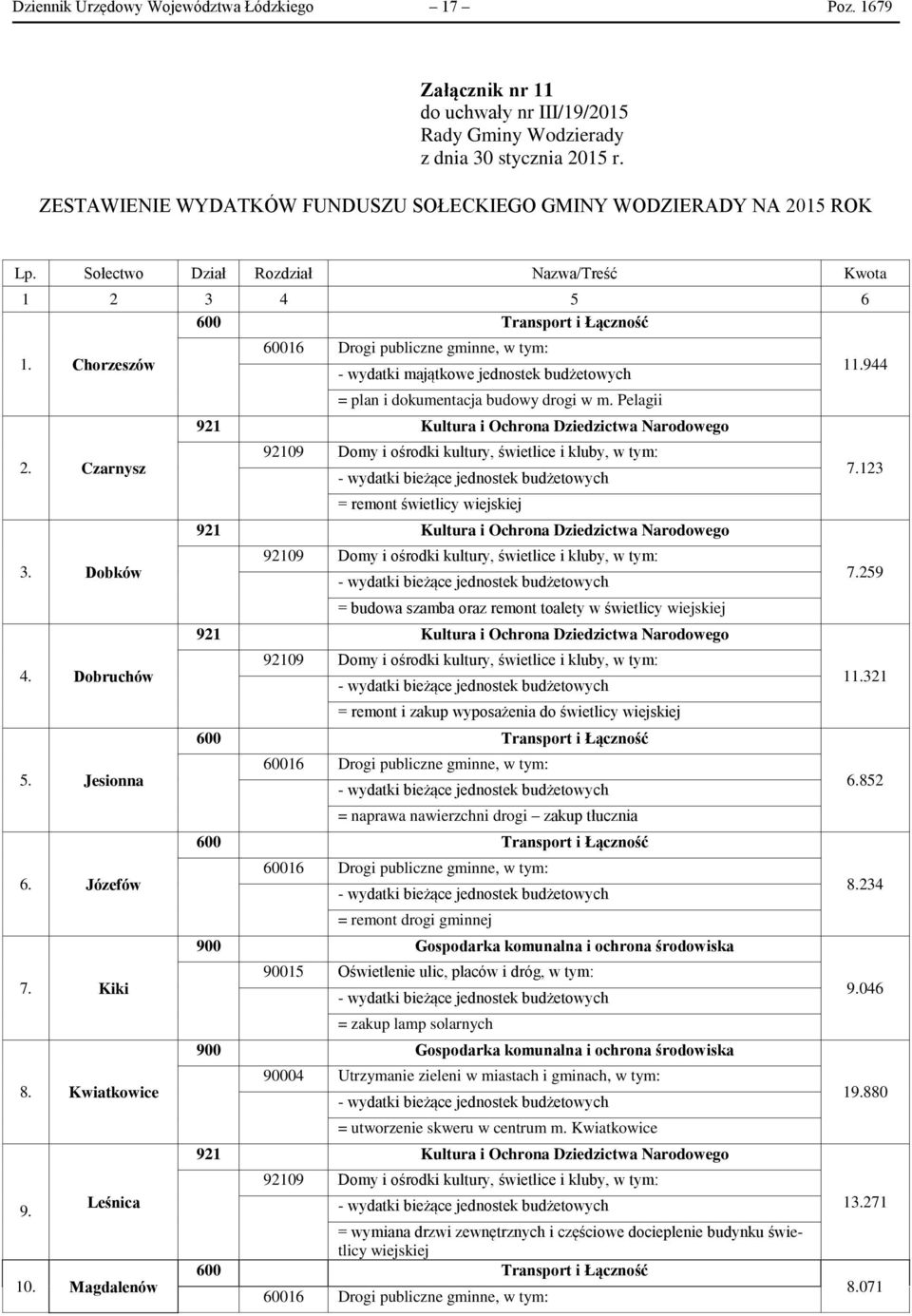 Chorzeszów 600 60016 Transport i Łączność Drogi publiczne gminne, - wydatki majątkowe jednostek budżetowych = plan i dokumentacja budowy drogi w m. Pelagii 11.944 2.