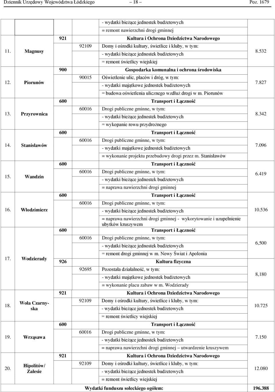 bieżące jednostek budżetowych 8.532 = remont świetlicy wiejskiej 900 Gospodarka komunalna i ochrona środowiska 90015 Oświetlenie ulic, placów i dróg, - wydatki majątkowe jednostek budżetowych 7.