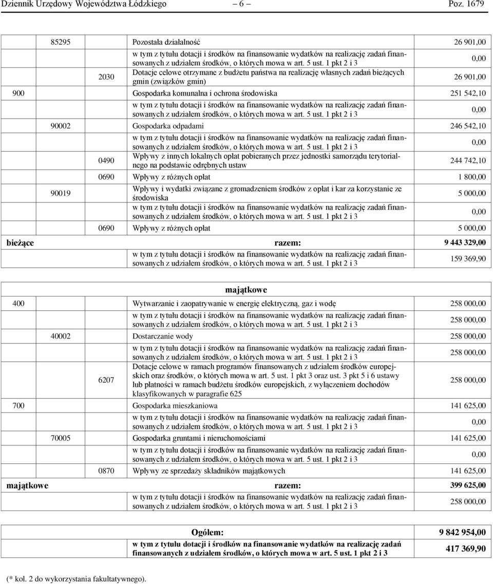 środowiska 251 542,10 90002 Gospodarka odpadami 246 542,10 90019 0490 Wpływy z innych lokalnych opłat pobieranych przez jednostki samorządu terytorialnego na podstawie odrębnych ustaw 244 742,10 0690