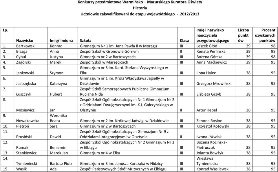 Jana Pawła II w Morągu III Leszek Głód 39 98 2. Bisaga Anna Zespół Szkół w Gronowie Górnym II Renata Perlińska 39 98 3. Cybul Justyna Gimnazjum nr 2 w Bartoszycach III Bożena Górska 39 98 4.