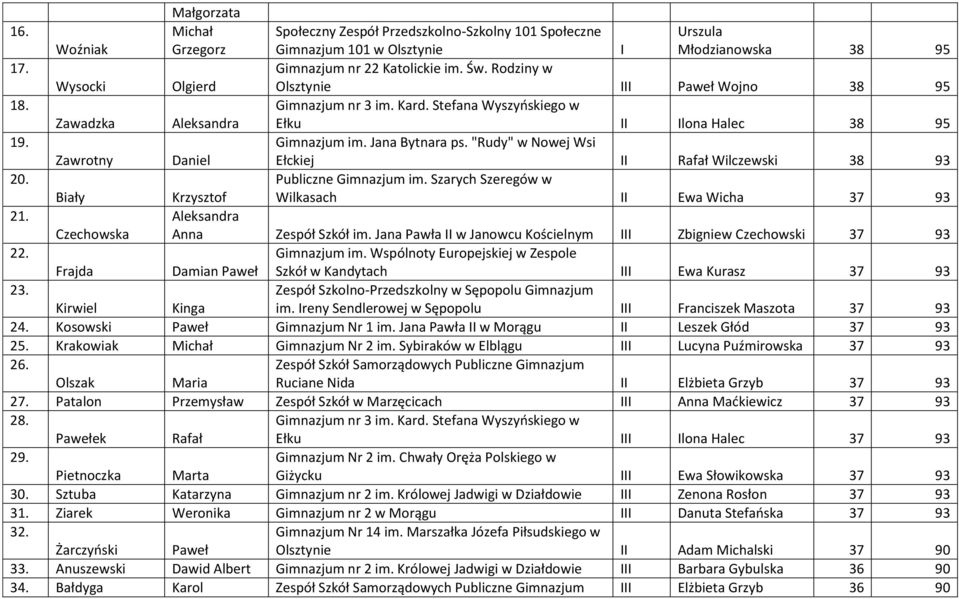 "Rudy" w Nowej Wsi Zawrotny Daniel Ełckiej II Rafał Wilczewski 38 93 20. Publiczne Gimnazjum im. Szarych Szeregów w Biały Krzysztof Wilkasach II Ewa Wicha 37 93 21.