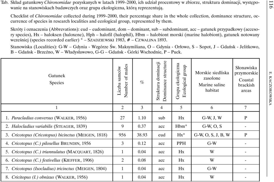 Checklist of Chironomidae collected during 1999 2000, their percentage share in the whole collection, dominance structure, occurrence of species in research localities and ecological group,