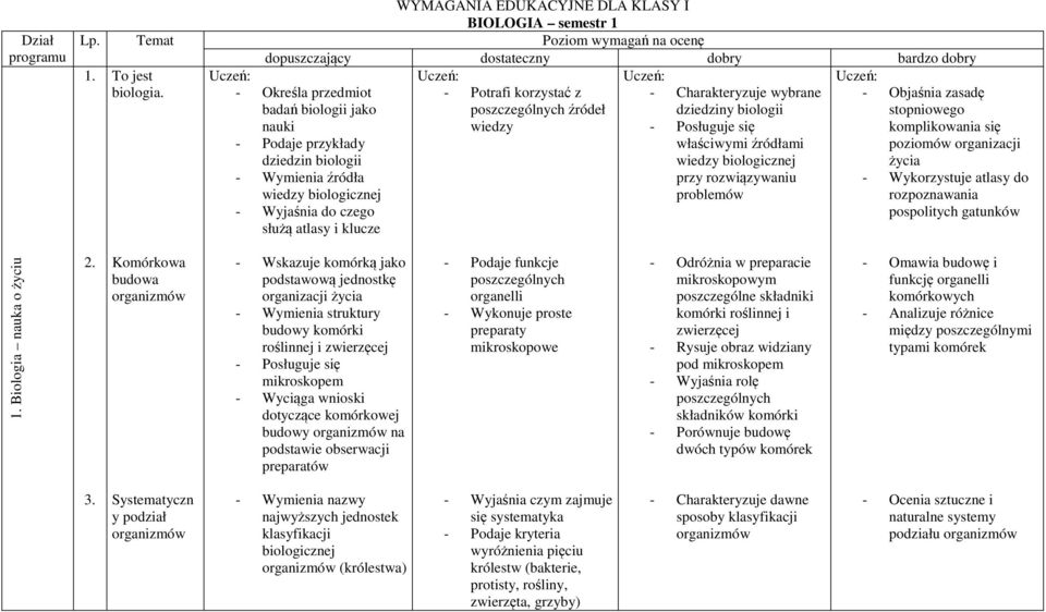 Uczeń: - Charakteryzuje wybrane dziedziny biologii - Posługuje się właściwymi źródłami wiedzy biologicznej przy rozwiązywaniu problemów Uczeń: - Objaśnia zasadę stopniowego komplikowania się poziomów