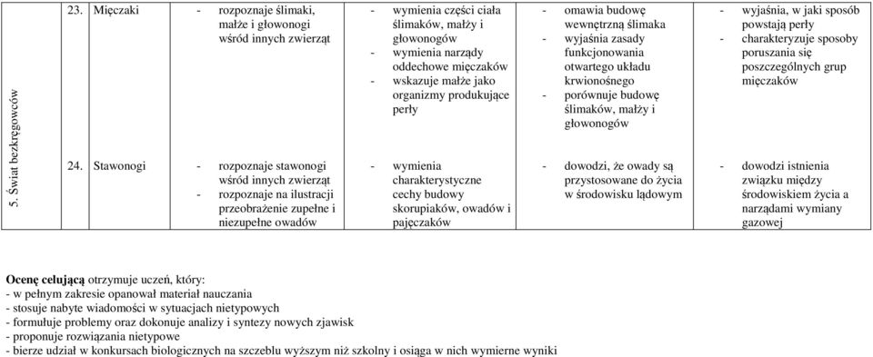 wymienia części ciała ślimaków, małży i głowonogów - wymienia narządy oddechowe mięczaków - wskazuje małże jako organizmy produkujące perły - wymienia charakterystyczne cechy budowy skorupiaków,