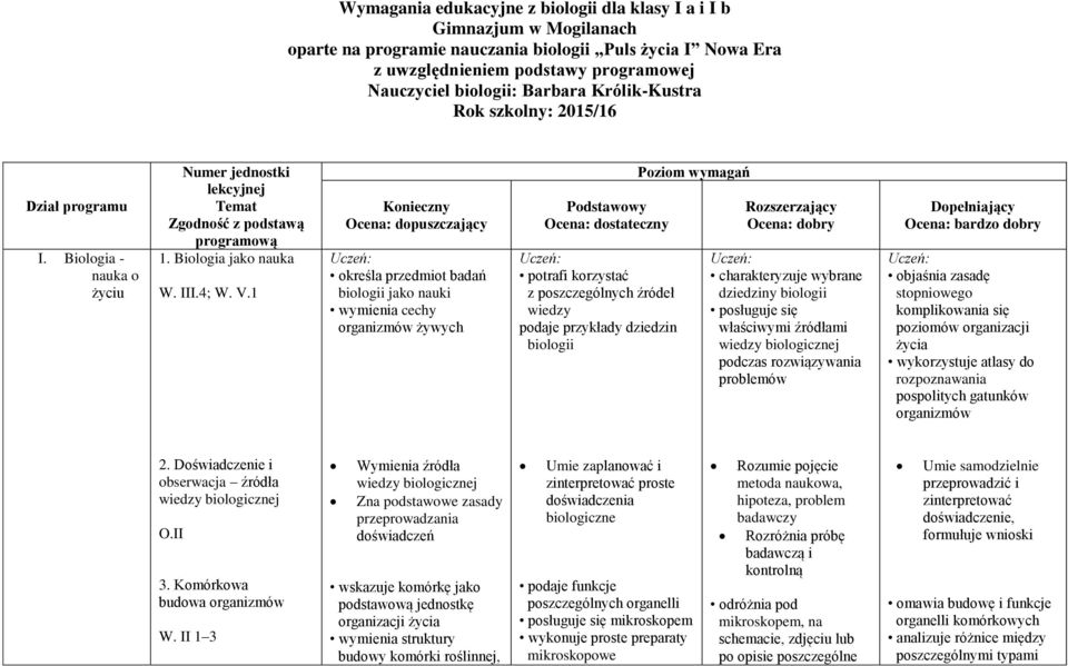 1 Konieczny Ocena: dopuszczający Uczeń: określa przedmiot badań biologii jako nauki wymienia cechy żywych Podstawowy Ocena: dostateczny Uczeń: potrafi korzystać z poszczególnych źródeł wiedzy podaje