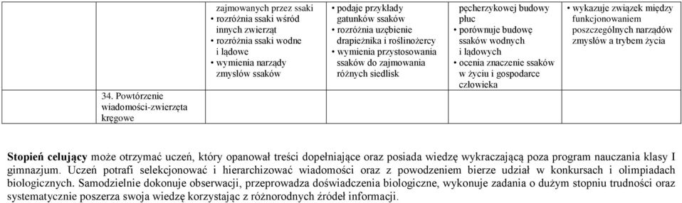 gospodarce między funkcjonowaniem poszczególnych narządów zmysłów a trybem życia Stopień celujący może otrzymać uczeń, który opanował treści dopełniające oraz posiada wiedzę wykraczającą poza program