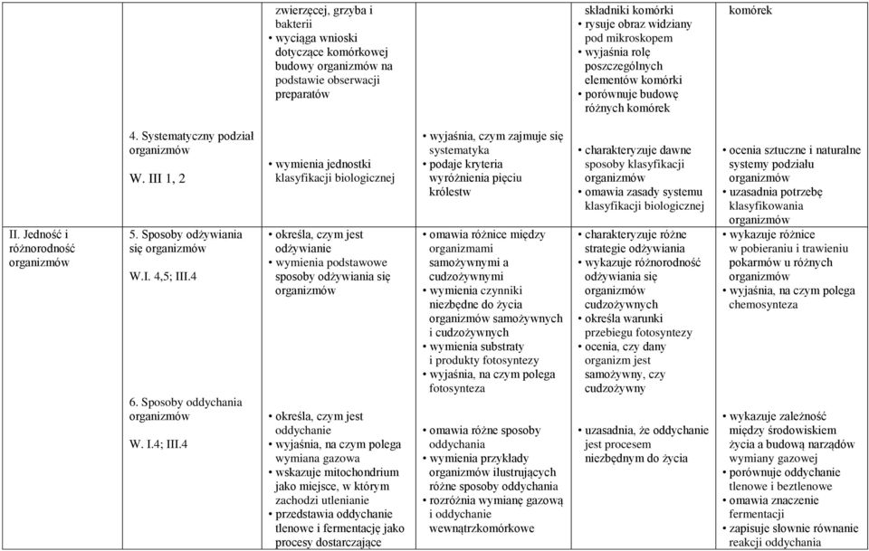 4 wymienia jednostki klasyfikacji biologicznej określa, czym jest odżywianie wymienia podstawowe sposoby odżywiania się określa, czym jest oddychanie wyjaśnia, na czym polega wymiana gazowa wskazuje