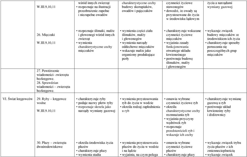 środowisku lądowym życia a narządami wymiany gazowej 26. Mięczaki 9,10,11 27. Powtórzenie wiadomości- zwierzęta bezkręgowe. 28. Sprawdzian wiadomości zwierzęta bezkręgowe.