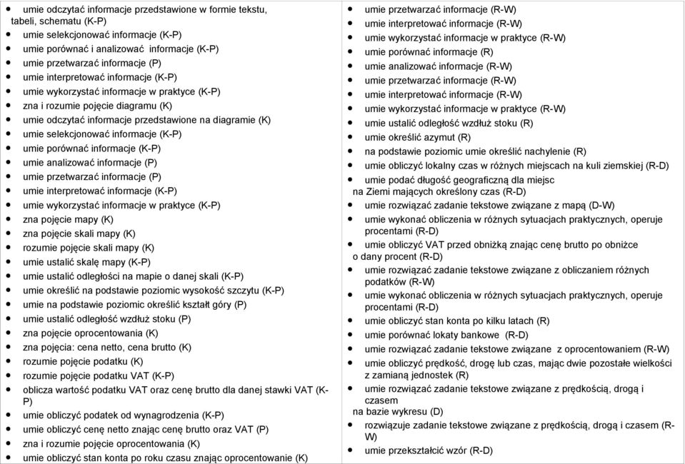 (K-P) umie porównać informacje (K-P) umie analizować informacje (P) umie przetwarzać informacje (P) umie interpretować informacje (K-P) umie wykorzystać informacje w praktyce (K-P) zna pojęcie mapy