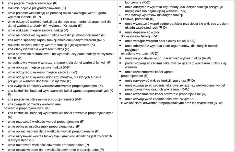różne sposoby zapisu funkcji określonej danym wzorem (K-P) rozumie związek między wzorem funkcji a jej wykresem (K) zna etapy rysowania wykresów funkcji (P) umie sprawdzić rachunkowo i na wykresie,