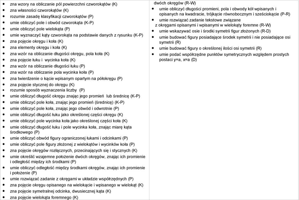 pojęcie łuku i wycinka koła (K) zna wzór na obliczanie długości łuku (P) zna wzór na obliczanie pola wycinka koła (P) zna twierdzenie o kącie wpisanym opartym na półokręgu (P) zna pojęcie stycznej do