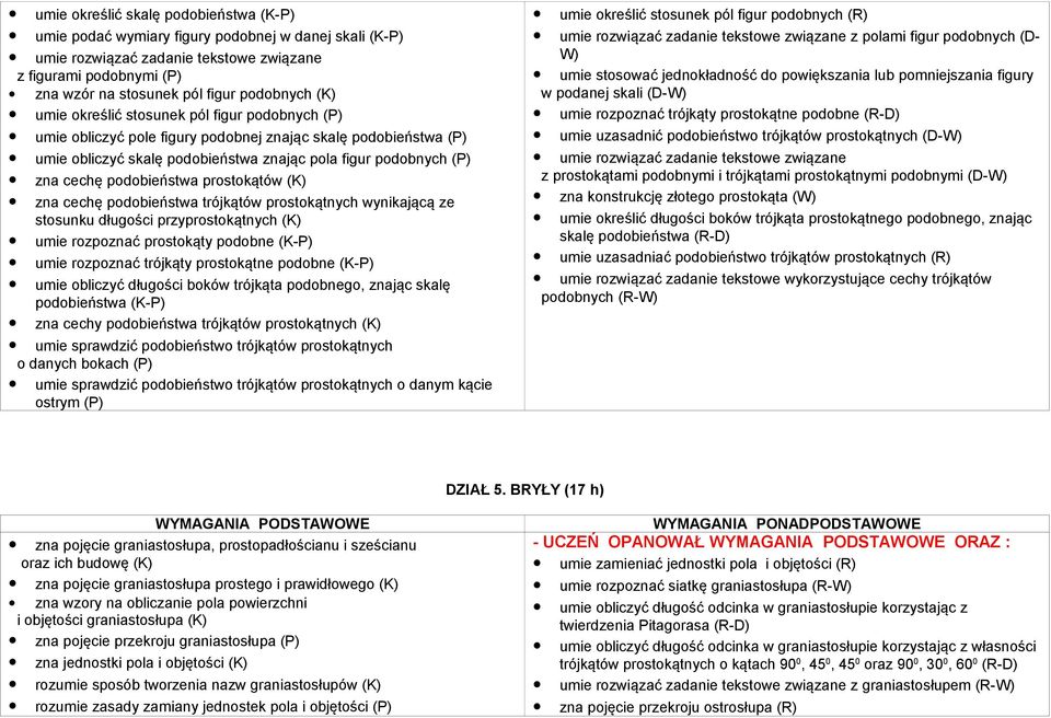 cechę podobieństwa prostokątów (K) zna cechę podobieństwa trójkątów prostokątnych wynikającą ze stosunku długości przyprostokątnych (K) umie rozpoznać prostokąty podobne (K-P) umie rozpoznać trójkąty