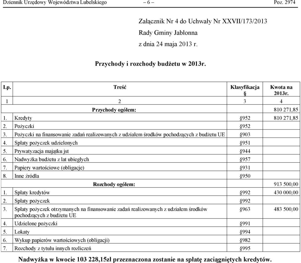 Spłaty pożyczek udzielonych 951 5. Prywatyzacja majątku jst 944 6. Nadwyżka budżetu z lat ubiegłych 957 7. Papiery wartościowe (obligacje) 931 8. Inne źródła 950 Rozchody ogółem: 913 500,00 1.