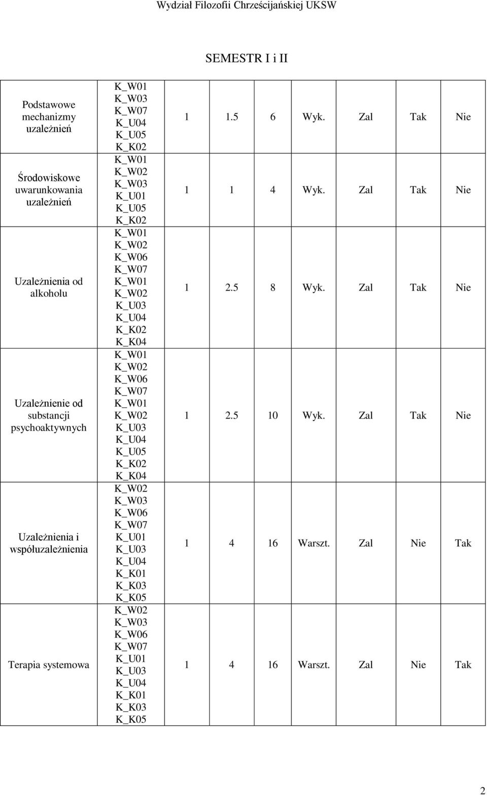 Terapia systemowa SEMESTR I i II 1 1.5 6 Wyk. Zal Tak Nie 1 1 4 Wyk. Zal Tak Nie 1 2.