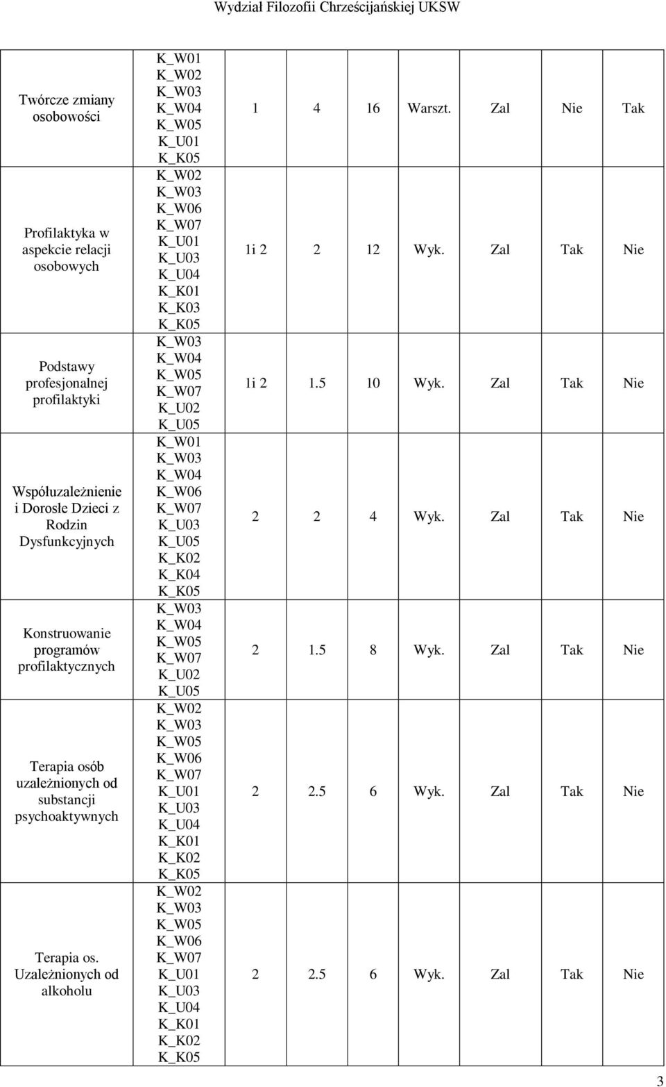 psychoaktywnych Terapia os. Uzależnionych od alkoholu K_U02 K_U02 1 4 16 Warszt. Zal Nie Tak 1i 2 2 12 Wyk.