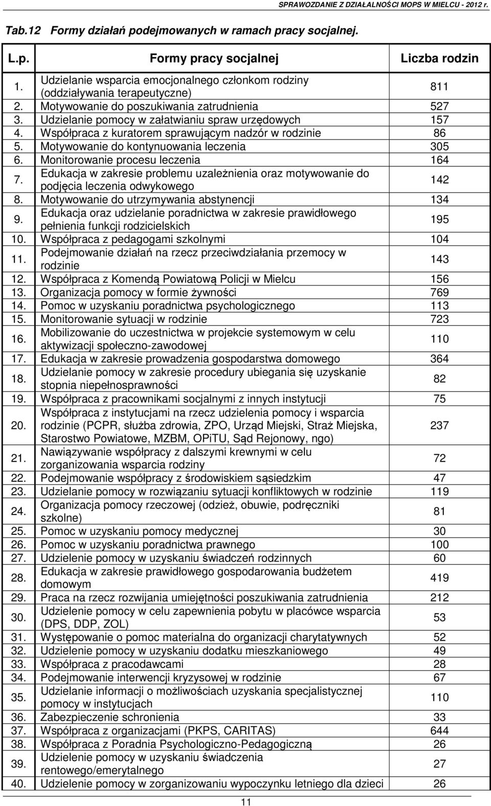 Motywowanie do kontynuowania leczenia 305 6. Monitorowanie procesu leczenia 164 7. Edukacja w zakresie problemu uzależnienia oraz motywowanie do podjęcia leczenia odwykowego 142 8.