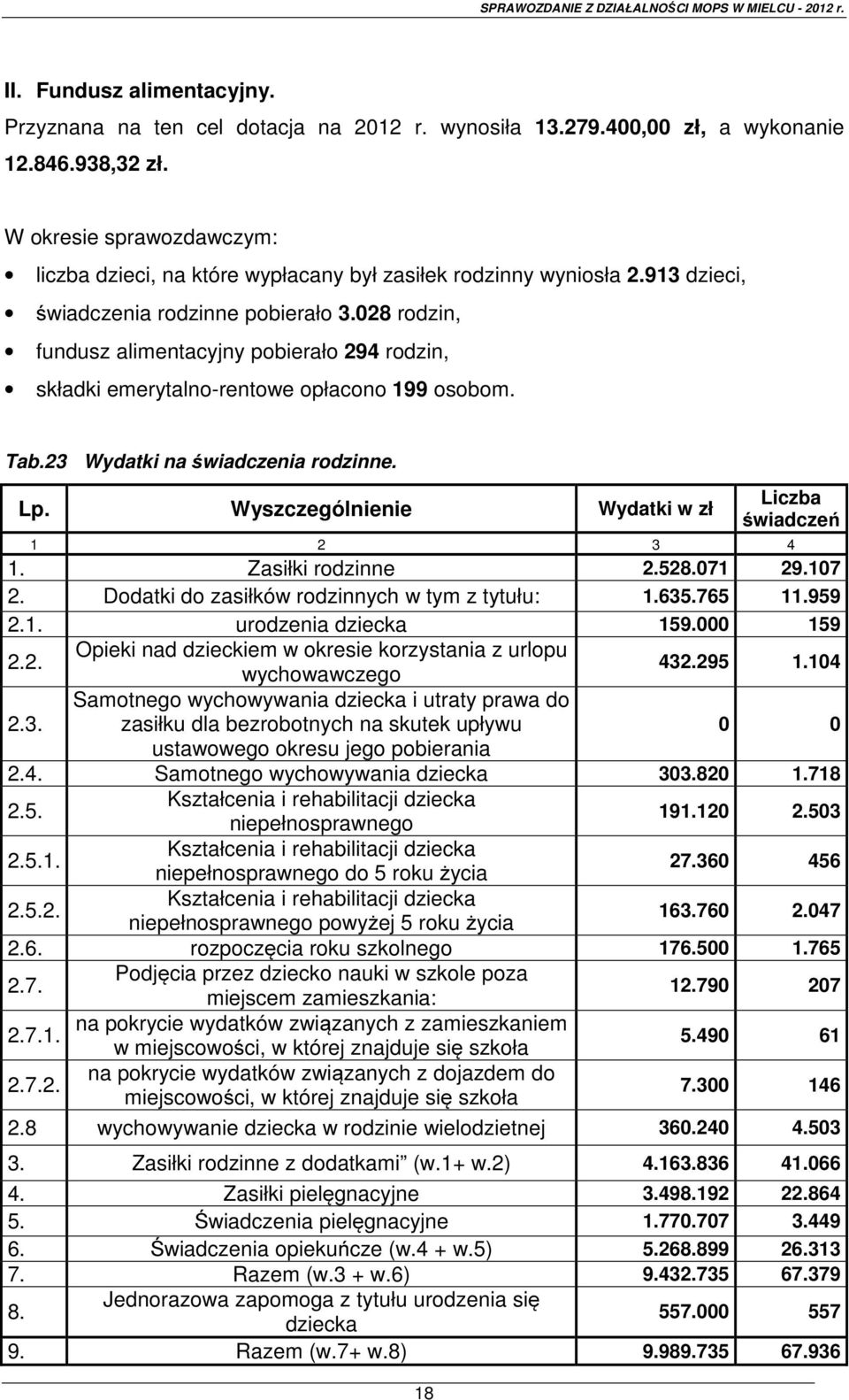 028 rodzin, fundusz alimentacyjny pobierało 294 rodzin, składki emerytalno-rentowe opłacono 199 osobom. Tab.23 Wydatki na świadczenia rodzinne. Lp.