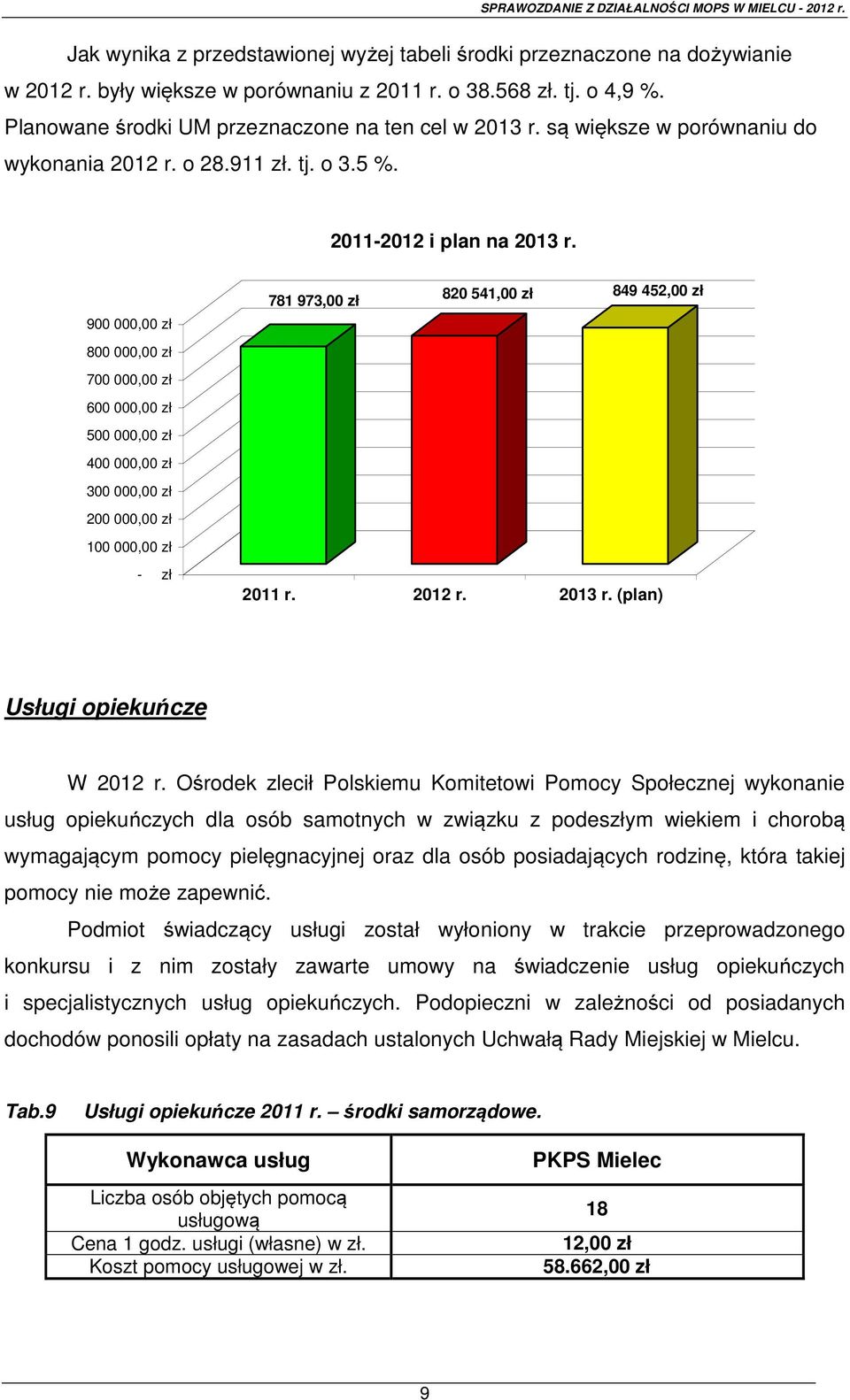 900 000,00 zł 800 000,00 zł 700 000,00 zł 600 000,00 zł 500 000,00 zł 400 000,00 zł 300 000,00 zł 200 000,00 zł 100 000,00 zł - zł 781 973,00 zł 820 541,00 zł 849 452,00 zł 2011 r. 2012 r. 2013 r.