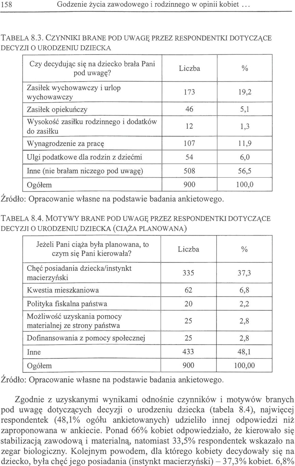 6,0 Inne (nie brałam niczeg pd uwagę) 508 56,5 Ogółem 900 100,0 Źródł: Opracwanie własne na pdstawie badania ankietweg. TABELA 8.4.