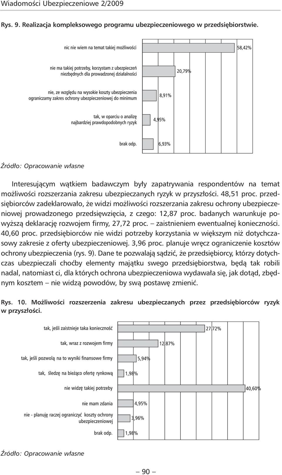 przedsiębiorców zadeklarowało, że widzi możliwości rozszerzania zakresu ochrony ubezpieczeniowej prowadzonego przedsięwzięcia, z czego: 12,87 proc.