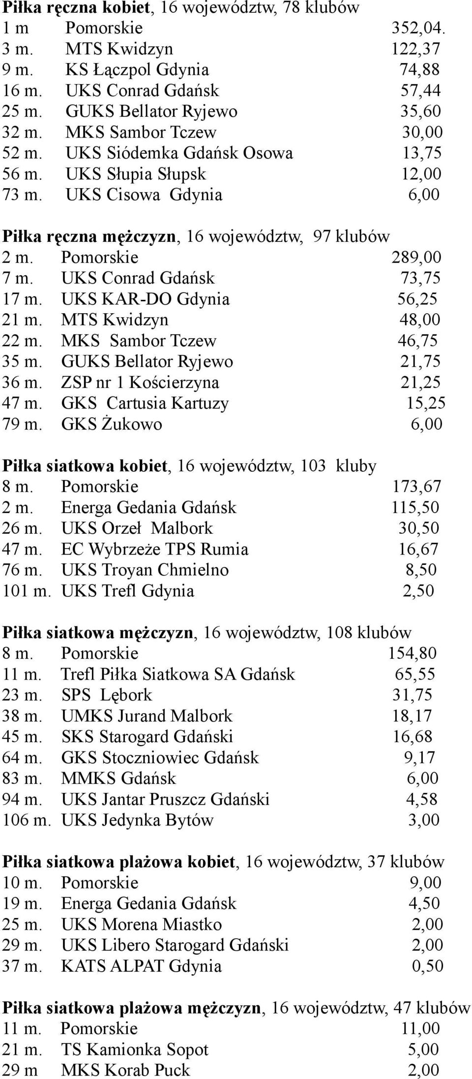 UKS Conrad Gdańsk 73,75 17 m. UKS KAR-DO Gdynia 56,25 21 m. MTS Kwidzyn 48,00 22 m. MKS Sambor Tczew 46,75 35 m. GUKS Bellator Ryjewo 21,75 36 m. ZSP nr 1 Kościerzyna 21,25 47 m.