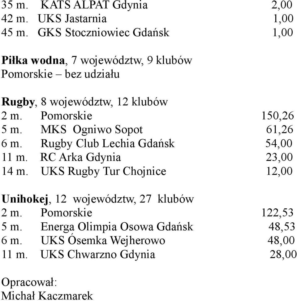 Pomorskie 150,26 5 m. MKS Ogniwo Sopot 61,26 6 m. Rugby Club Lechia Gdańsk 54,00 11 m. RC Arka Gdynia 23,00 14 m.