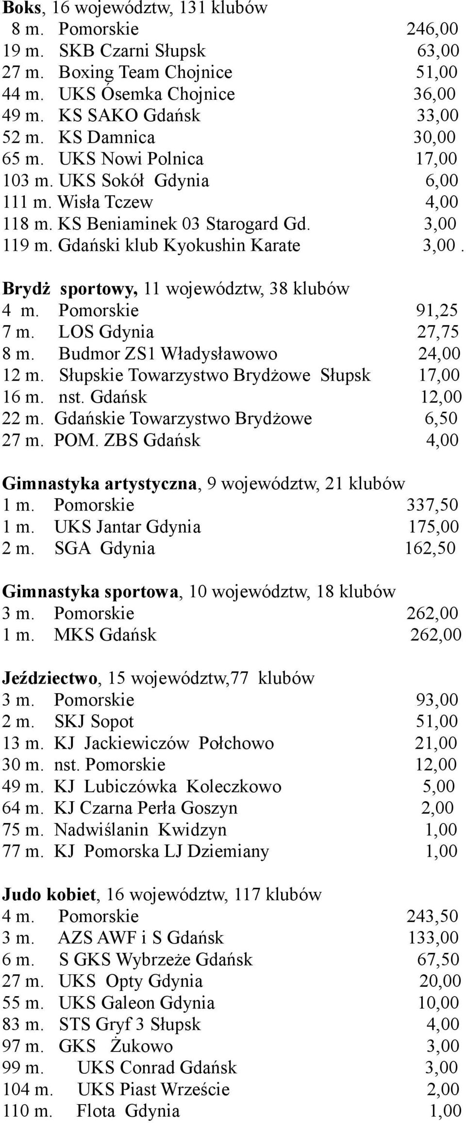 Brydż sportowy, 11 województw, 38 klubów 4 m. Pomorskie 91,25 7 m. LOS Gdynia 27,75 8 m. Budmor ZS1 Władysławowo 24,00 12 m. Słupskie Towarzystwo Brydżowe Słupsk 17,00 16 m. nst. Gdańsk 12,00 22 m.