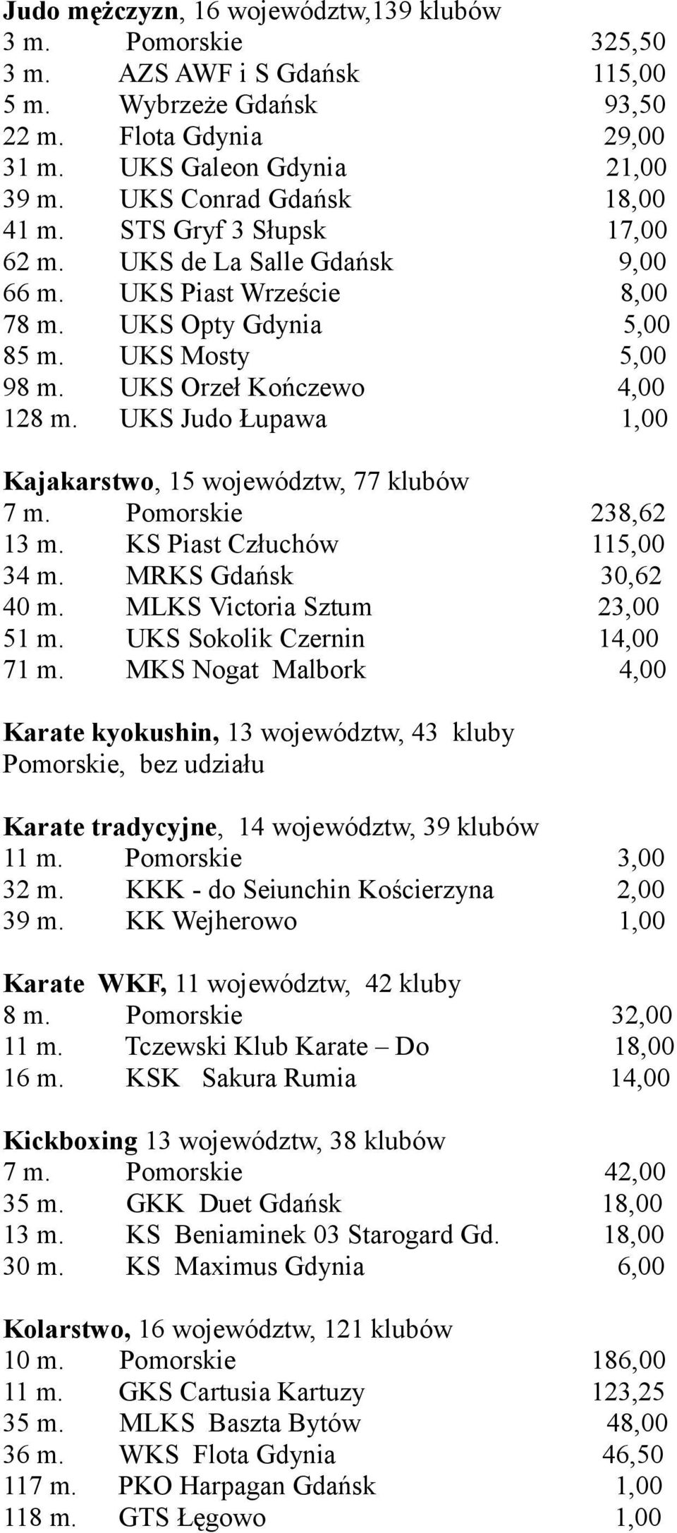 UKS Orzeł Kończewo 4,00 128 m. UKS Judo Łupawa 1,00 Kajakarstwo, 15 województw, 77 klubów 7 m. Pomorskie 238,62 13 m. KS Piast Człuchów 115,00 34 m. MRKS Gdańsk 30,62 40 m.