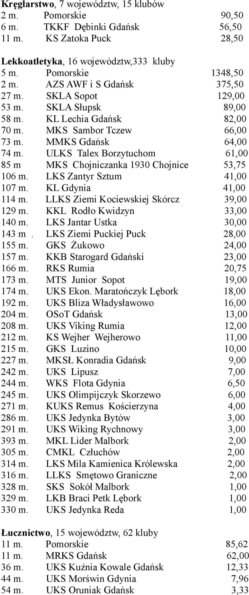 ULKS Talex Borzytuchom 61,00 85 m MKS Chojniczanka 1930 Chojnice 53,75 106 m. LKS Zantyr Sztum 41,00 107 m. KL Gdynia 41,00 114 m. LLKS Ziemi Kociewskiej Skórcz 39,00 129 m.