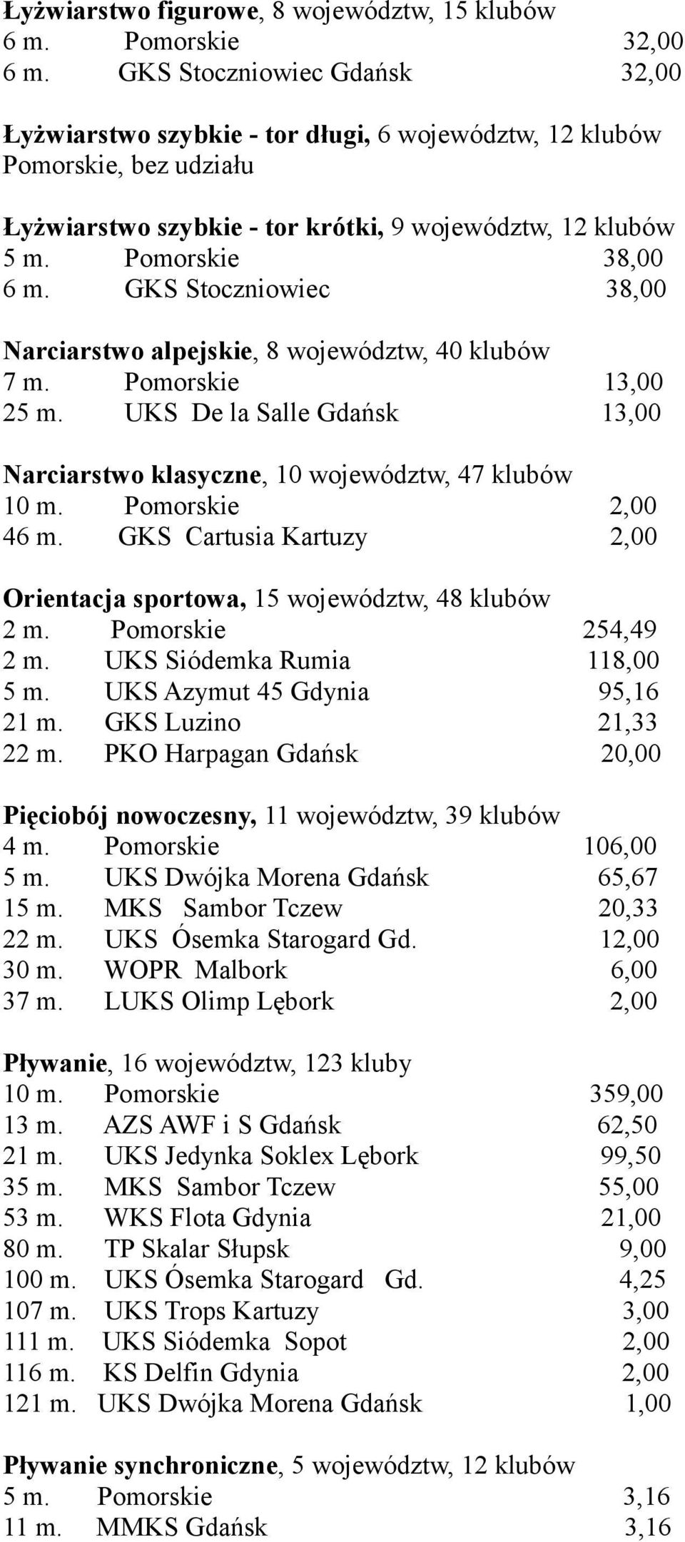 GKS Stoczniowiec 38,00 Narciarstwo alpejskie, 8 województw, 40 klubów 7 m. Pomorskie 13,00 25 m. UKS De la Salle Gdańsk 13,00 Narciarstwo klasyczne, 10 województw, 47 klubów 10 m. Pomorskie 2,00 46 m.