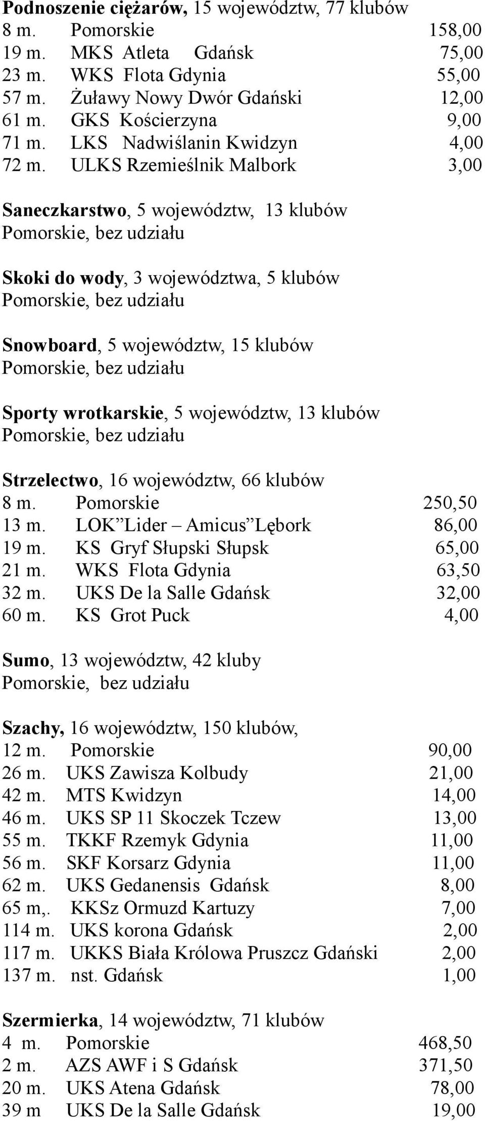 ULKS Rzemieślnik Malbork 3,00 Saneczkarstwo, 5 województw, 13 klubów Skoki do wody, 3 województwa, 5 klubów Snowboard, 5 województw, 15 klubów Sporty wrotkarskie, 5 województw, 13 klubów Strzelectwo,