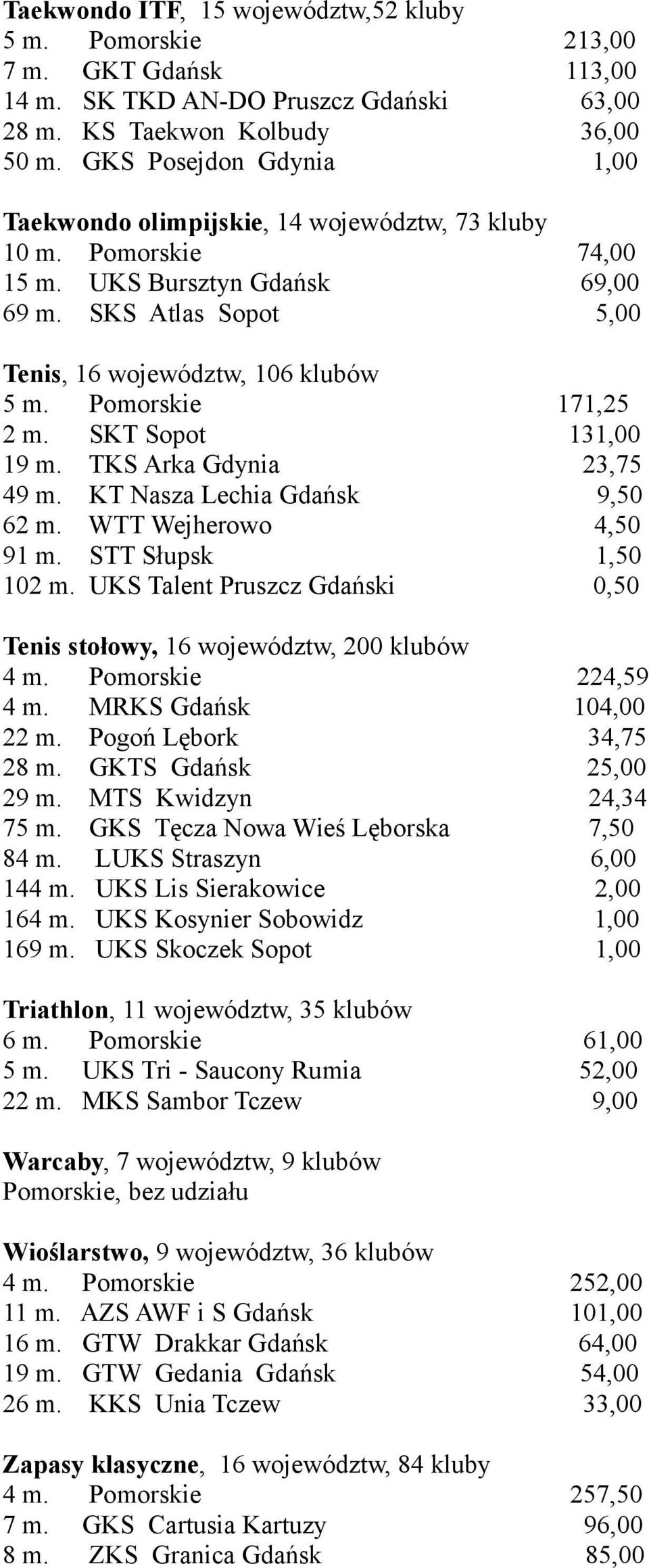 Pomorskie 171,25 2 m. SKT Sopot 131,00 19 m. TKS Arka Gdynia 23,75 49 m. KT Nasza Lechia Gdańsk 9,50 62 m. WTT Wejherowo 4,50 91 m. STT Słupsk 1,50 102 m.