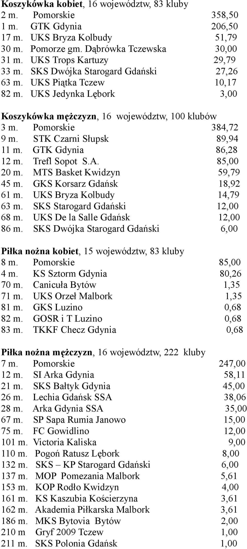 GTK Gdynia 86,28 12 m. Trefl Sopot S.A. 85,00 20 m. MTS Basket Kwidzyn 59,79 45 m. GKS Korsarz Gdańsk 18,92 61 m. UKS Bryza Kolbudy 14,79 63 m. SKS Starogard Gdański 12,00 68 m.