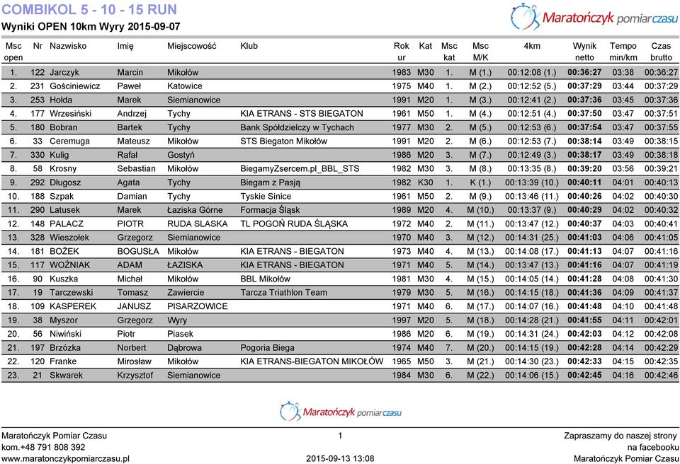 ) 00:37:36 03:45 00:37:36 4. 177 Wrzesiński Andrzej Tychy KIA ETRANS - STS BIEGATON 1961 M50 1. M (4.) 00:12:51 (4.) 00:37:50 03:47 00:37:51 5.