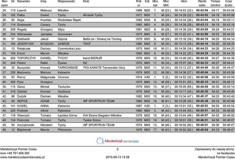 258 Rogala Grzegorz Wyry 1991 M20 8. M (28.) 00:14:39 (29.) 00:44:00 04:24 00:44:01 28. 234 Wiśniewski Jarosław Sosnowiec 1973 M40 8. M (27.) 00:15:22 (41.) 00:43:58 04:23 00:44:03 30.