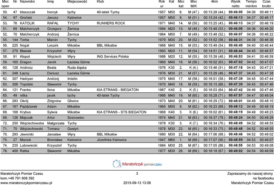 70 Malcherczyk Andrzej Żernica 1964 M50 7. M (49.) 00:15:48 (52.) 00:46:07 04:36 00:46:22 55. 144 Torba Marcin Tychy 1979 M30 20. M (52.) 00:15:52 (56.) 00:46:31 04:39 00:46:36 56.